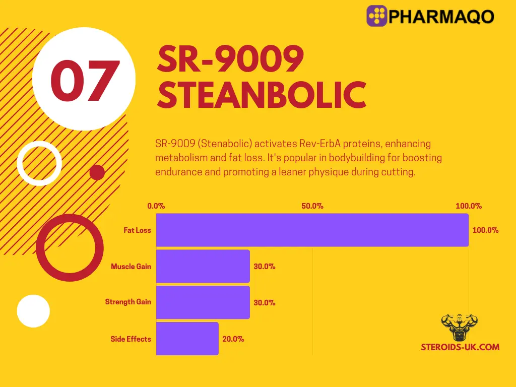 SR-9009 Stenabolic 15mg | Pharmaqo Labs image 2
